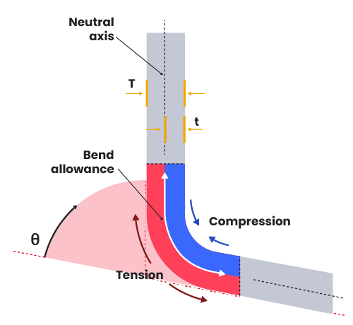 Graph of a metal sheet being bent with references to each part of the material.