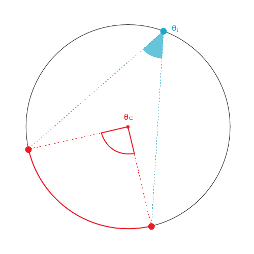 Inscribed angle and central angle subtended by the same arc on a circle.