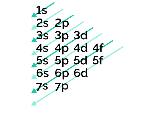 Electron configuration chart via Aufbau principle.