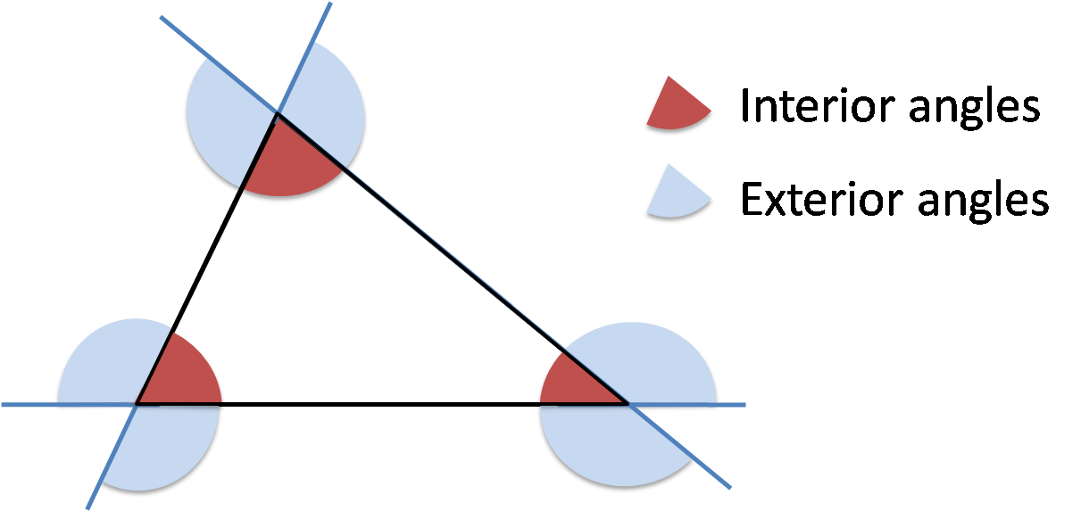 Interior and exterior angles of a triangle.