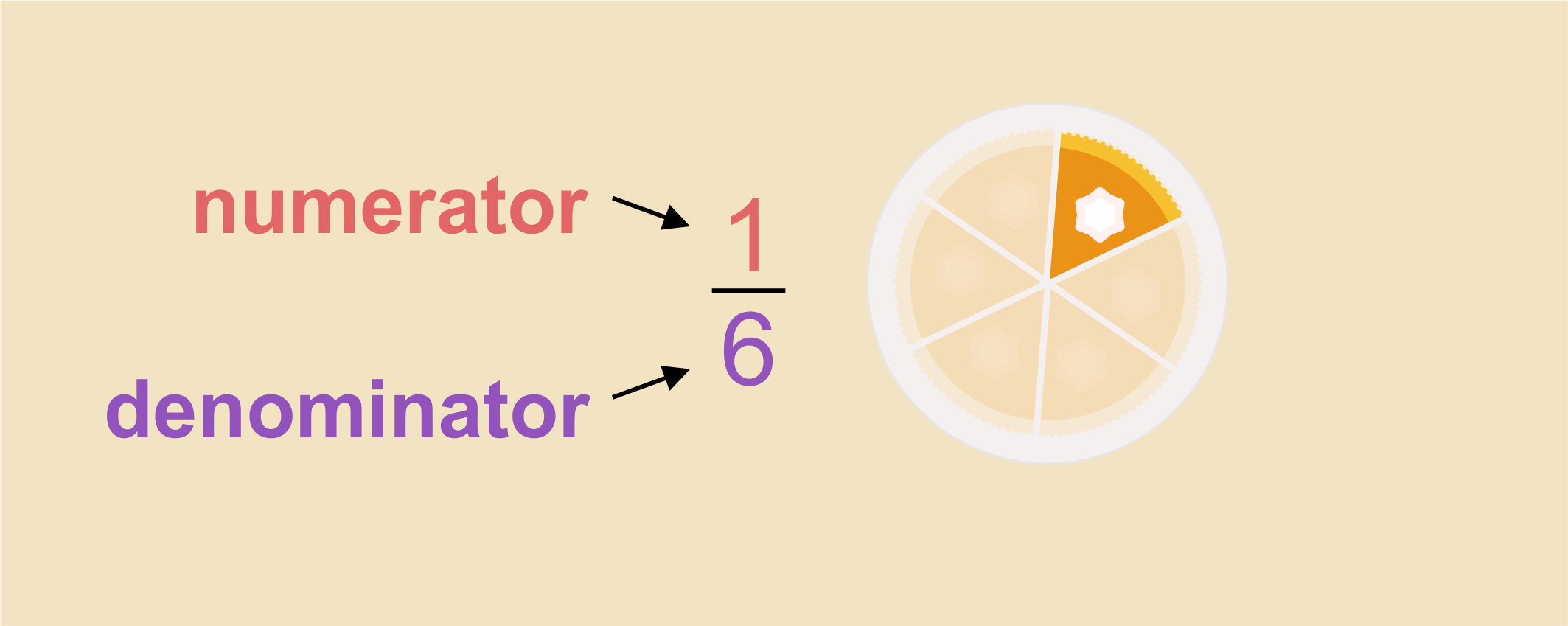 Image explaining what a fraction is, on the example of slice of a cake. 1 as numerator, 6 as denominator