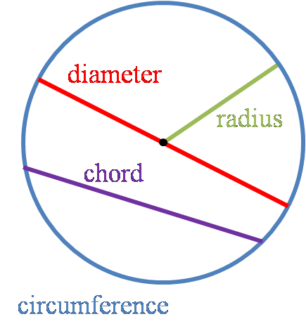 All the special lines of a circle, including the radius (green).