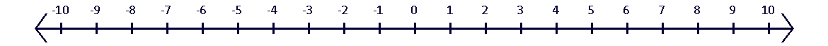 The number line graph.