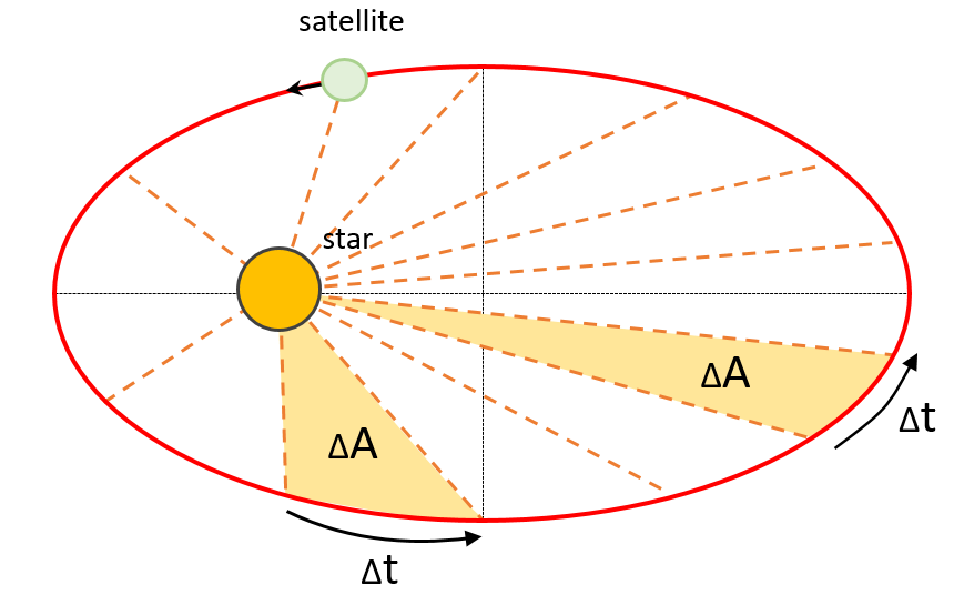 visualization of Kepler's laws
