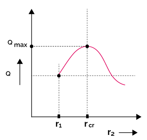The figure shows the variation of  heat flux across the hollow object vs its radius.