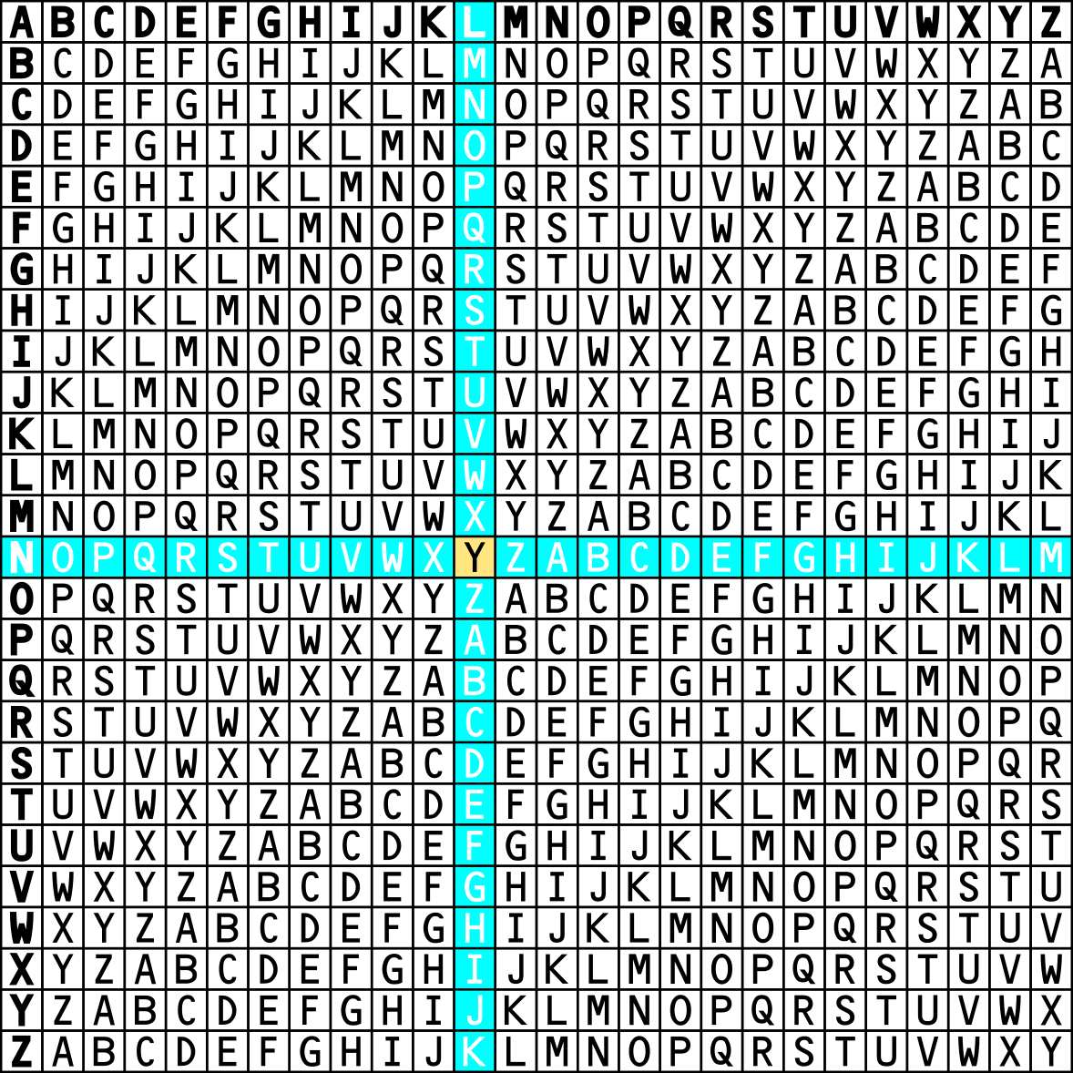 The Vigerene table showing the intersection of letters L and N.